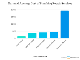 Average cost of plumbing repairs. Optimizing Service Pages For Plumbing Websites In 2021