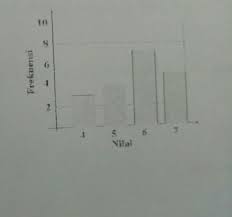 Maka nilai modus (mo) dari data tersebut adalah: Nilai Rata Rata Pada Diagram Di Samping Adalah Brainly Co Id