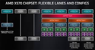 Amd Ryzen 3000 Supporting X570 Chipset Examined Mainboard