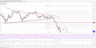 Ether price (ethereum price history charts). Ethereum Price Technical Analysis Eth Usd Decline Below 600
