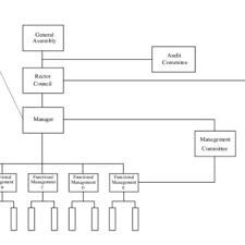 The Organizational Structure Of Mcc Download Scientific