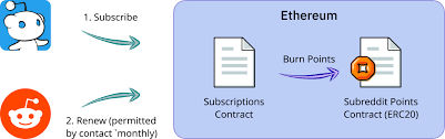Top 10 assets staked at a platform layer with their respective. The Great Reddit Scaling Bake Off Ethereum