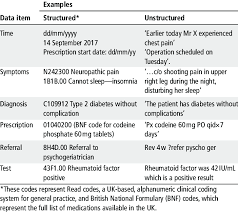 Unstructured data has no predefined format or organization, making it much more difficult to collect, process, and analyze. Examples Of Structured And Unstructured Data Within General Practice Download Scientific Diagram