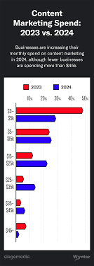 5 Content Marketing Trends for Success in 2024 [New Data] - Siege Media