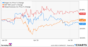 Get the latest biogen stock price and detailed information including biib news, historical charts and realtime prices. If You Invested 1 000 In Biogen During The Last Recession This Is How Much You Would Have Today The Motley Fool