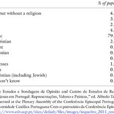 Here we list what religion is most popular in portugal, and what percent of the population in portugal belongs to that corresponding religion. 1 Religious Affiliation In Portugal 2011 Download Table
