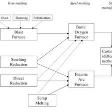 Beranda » tanpa kategori » methamphetamin herstellung china / china's synthetic drugs the cantonese chinese syndicate sam gor is primarily involved in drug trafficking, earning at least sam gor. Different Iron And Steel Production Technologies Download Scientific Diagram