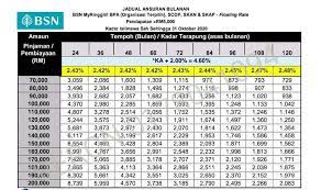 Kakitangan awam dengan pendapatan minima rm1,500 layak untuk memohon skim bpa klasik. Dapatkan Kadar Istimewa Pinjaman Peribadi Bsn Sarawak Facebook