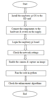 Flow Chart Of Methodology Download Scientific Diagram