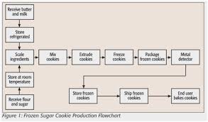 Sugar Production Process Flow Chart Www Bedowntowndaytona Com