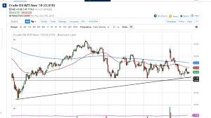 Crude Oil Price Forecast Crude Oil Markets Finding Support