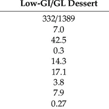 The glycemic index (gi) (/ɡlaɪˈsiːmɪk/;) is a number from 0 to 100 assigned to a food, with pure glucose arbitrarily given the value of 100, which. Pdf Low Glycemic Index Load Desserts Decrease Glycemic And Insulinemic Response In Patients With Type 2 Diabetes Mellitus