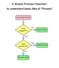 Identifying And Naming Polygons Go With The Flow Chart