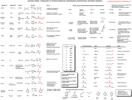 Summary Sheet Introduction To Reactivity And Nomenclature Master Organic Chemistry Organic Chemistry Teaching Chemistry Chemistry