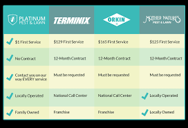 Tulsa Pest Control Comparison Chart Platinum Pest