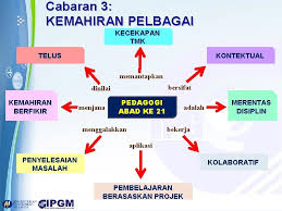 Guru diharapkan mampu dapat menyelenggarakan proses pembelajaran yang bertumpu pada empat pilar yang dianjurkan oleh komisi internasional. Cabaran Pendidikan Guru Abad Ke21 Oleh Mohd On