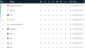 Ligue 1 uber eats 2021/2022 en direct : Ligue 1 Votre Classement De La Saison 2019 2020 Goal Com