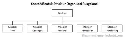 Adapun tugas dan tanggung jawab dari jabatan sebagai berikut: Struktur Organisasi 4 Fungsi Utama Dan Contoh Membuatnya Hr Note Indonesia
