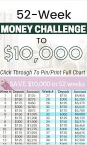 Money saving challenge ideas even if living paycheck to. The Ultimate 52 Week Money Challenge To 10 000 2021 Free Printable