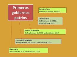 Primeros Gobiernos Patrios Gobierno Linea Del Tiempo Historia Actividades Para Primaria