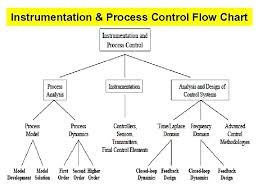 Automation Robotics Lecture 07 Automation Process Control By