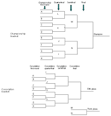 This can be done on layout xml or programatically. How Wrestling Tournament Brackets Work
