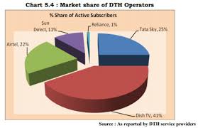 Top Five Dth Players Amassed 80 000 Subscribers In Q2 Fy19