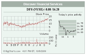 Discover financial services is an american financial services company that owns and operates discover bank, which offers checking and savings accounts, personal loans, home equity loans, student loans and credit cards.it also owns and operates the discover and pulse networks, and owns diners club international. Stocks In The Spotlight Ndash Dfs Ttm Ndn Svu Friday October 9 2009 Barron S