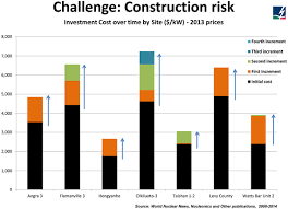 Nuclear Power Economics Nuclear Energy Costs World