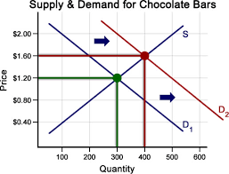 Supply And Demand