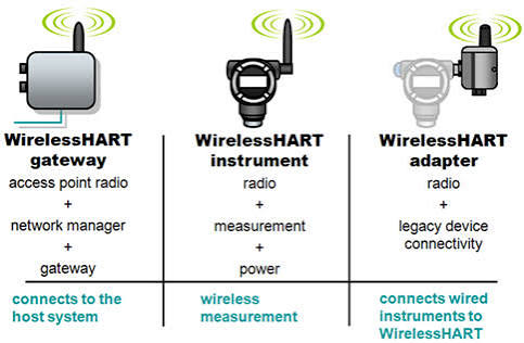 PHOENIX CONTACT | WirelessHART™ Technology
