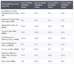 Skylake Gaming Performance Scaling With Ddr4 Ram Frequency Cpus Motherboards And Memory Linus Tech Tips