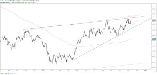 charts for next week usd index eur usd aud nzd gold