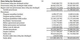 Maybe you would like to learn more about one of these? Akuntansi Zakat Yayasan Pengelola Zakat Infak Shodaqoh