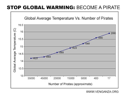 Stop Global Warming Become A Pirate Came Up In Statistics As An Example Of How Correlation Does Not Logical Fallacies Flying Spaghetti Monster Global Warming