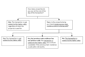 Part i preliminary short title and application 1. Buy To Let Stamp Duty Calculator Second Home Stamp Duty Knight Frank Uk