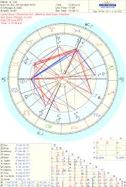 patterns in lunar return chart astrologers community