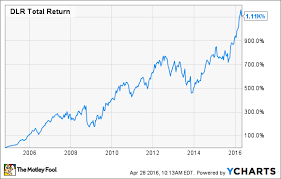 How Risky Is Digital Realty Trust Stock The Motley Fool