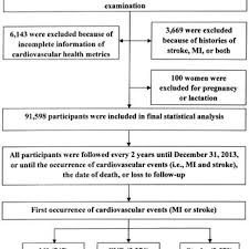 Flow Chart Of The Study Stroke Was Categorized Into Three