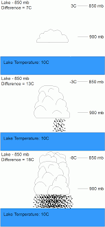 File Lake Effect Deltat Chart Gif Wikipedia