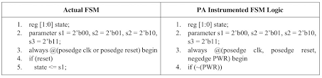 Rtl code coverage is used to measure the progress of soc functional verification for simulation, formal property verification (fpv) and other formal techniques, but have you ever wondered about how code coverage differs between the two? Managing Code Coverage To Achieve Verification Closure In Low Power Socs Tech Design Forum Techniques