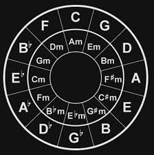 Easy Circle Of Fifths Theguitarband Com