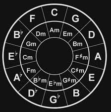 easy circle of fifths theguitarband com