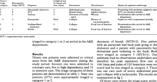 The manchester triage system has moderate validity in paediatric emergency care. Cases Where The Manchester Triage System Mts Did Not Code As Category Download Table