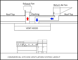 Our kitchen extractor fan took lots of planning to find and install! Sacramento Restaurant Hood Vent Cleaning Commercial Kitchen Pcp