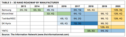 micron technology demonstrating dram technology leadership