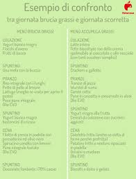 Alcuni alimenti hanno, tra le molte altre, proprietà termoregolatrici, stimolanti, digestive, drenanti, disintossicanti. Cibi Brucia Grassi Come Agiscono Migliori Cibi Termogenici Menu