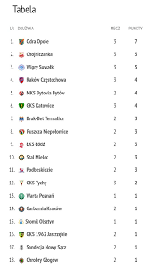 Aktuální informace a dění v české nejvyšší fotbalové soutěži. Fortuna 1 Liga Ar Twitter Tabela Fortuna1liga Po Piatkowych Spotkaniach Odraopolepl Liderem Pierwsze Zwyciestwo Chojniczankamks Derby Na Remis Https T Co Snp7pqxpvx