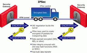 Internet Key Exchange Vpn Data Integrity Ccna Network Security