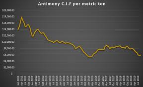 United States Antimony Department Of Defense Put To